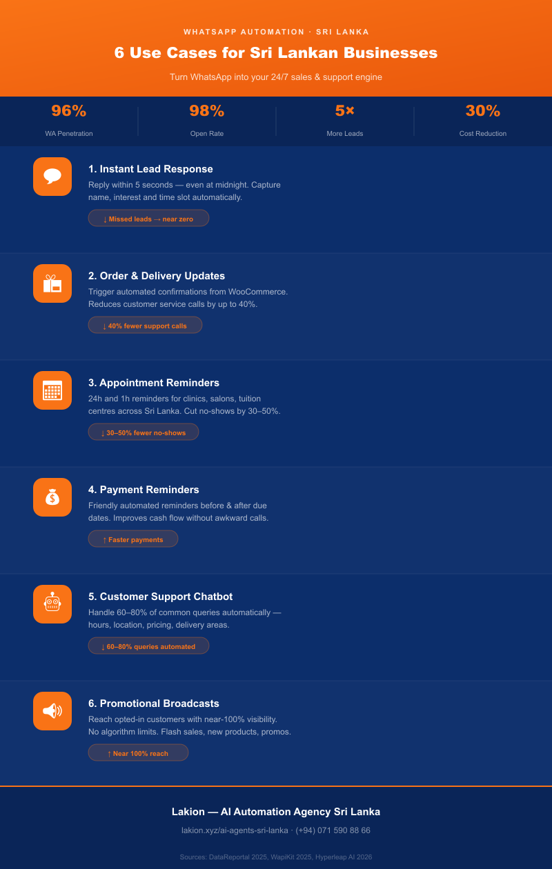 6 WhatsApp automation use cases for Sri Lankan businesses infographic — Lakion